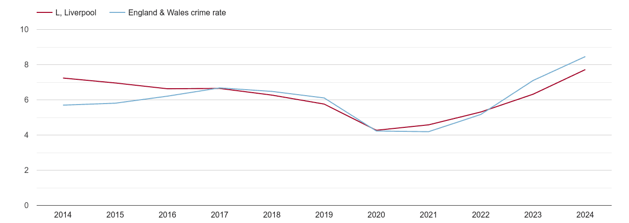 Liverpool shoplifting crime rate