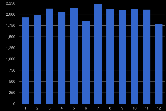 Liverpool shoplifting crime seasonality