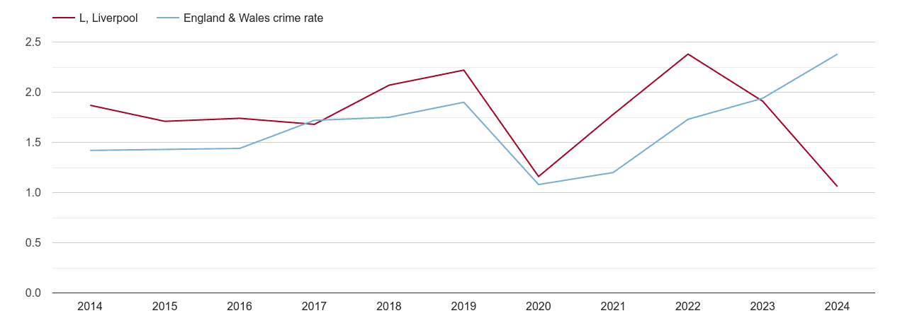 Liverpool theft from the person crime rate