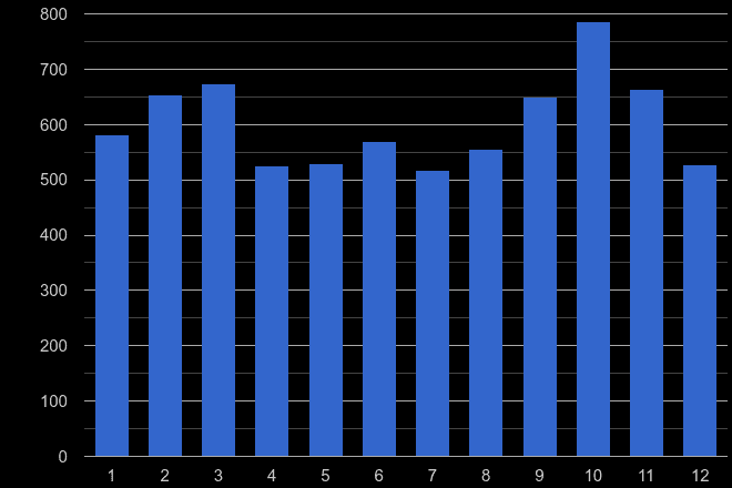Liverpool theft from the person crime seasonality