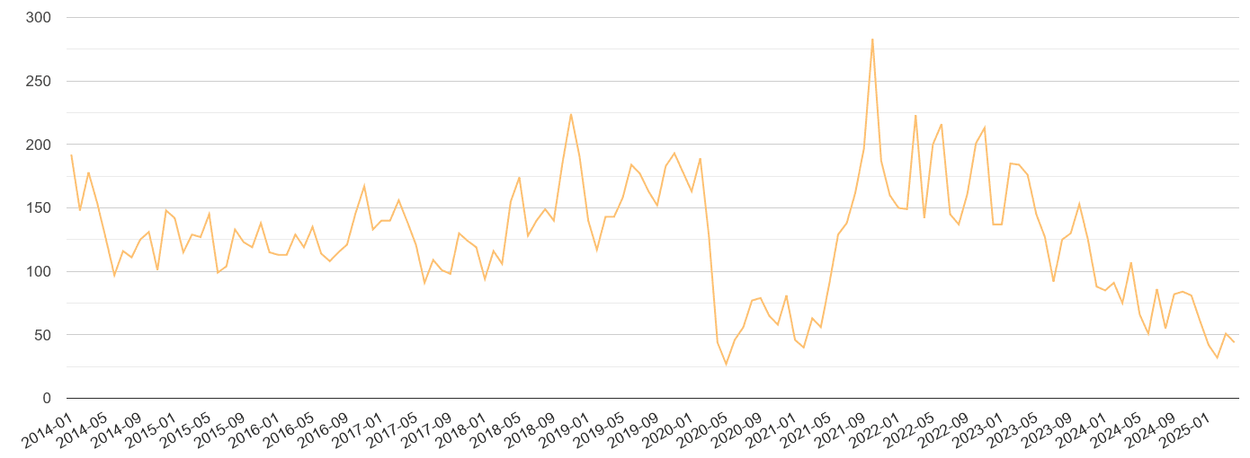 Liverpool theft from the person crime volume