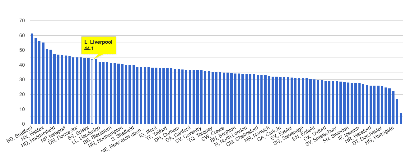 Liverpool violent crime rate rank