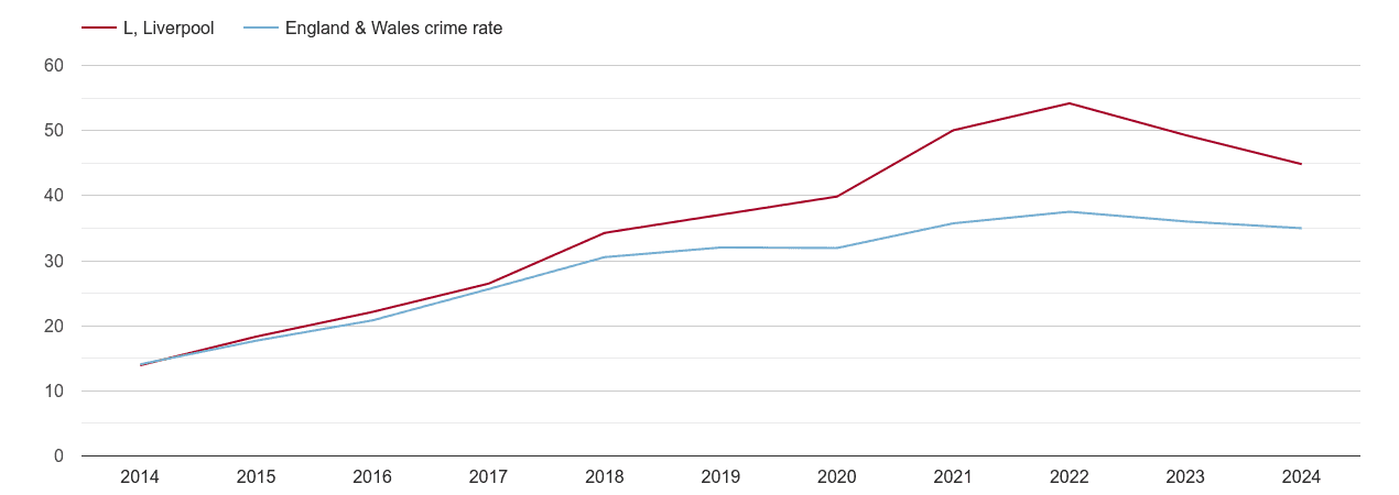 Liverpool violent crime rate