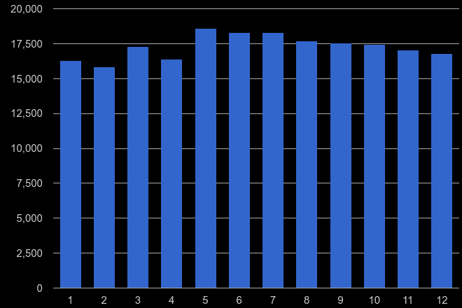Liverpool violent crime seasonality