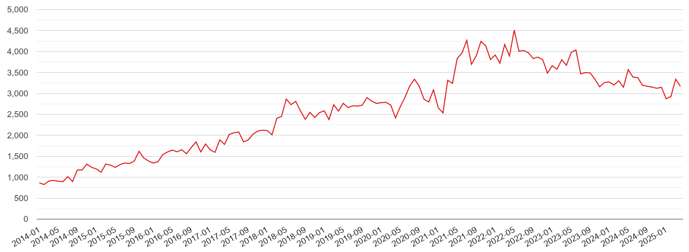 Liverpool violent crime volume