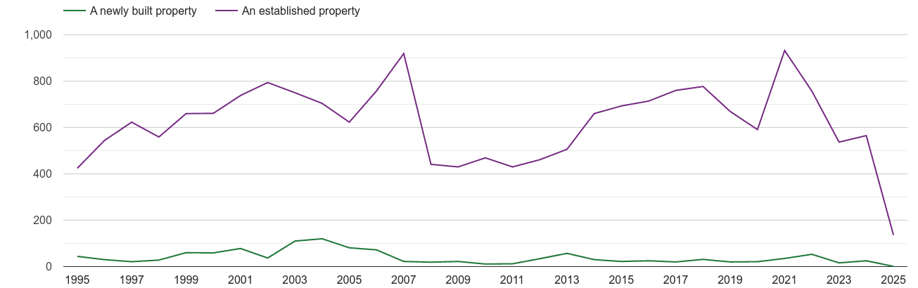 Llandrindod Wells annual sales of new homes and older homes