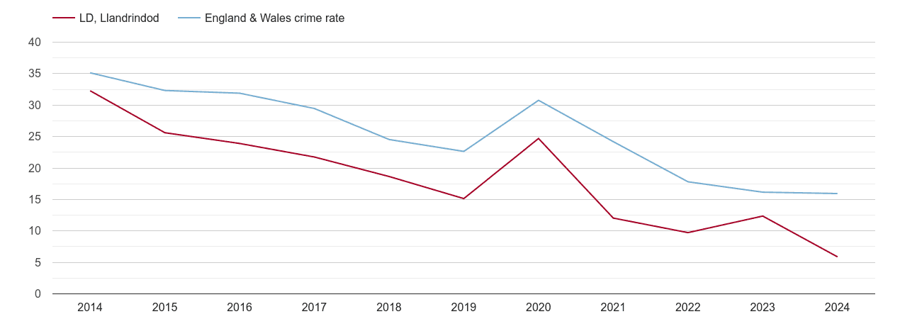 Llandrindod Wells antisocial behaviour crime rate