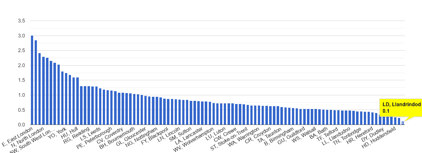 Llandrindod Wells bicycle theft crime rate rank