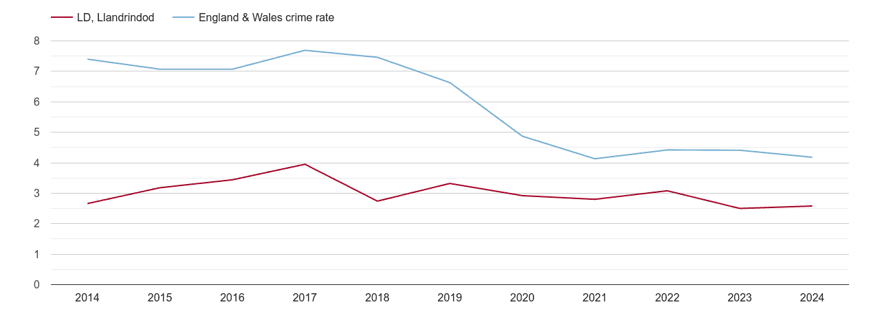 Llandrindod Wells burglary crime rate