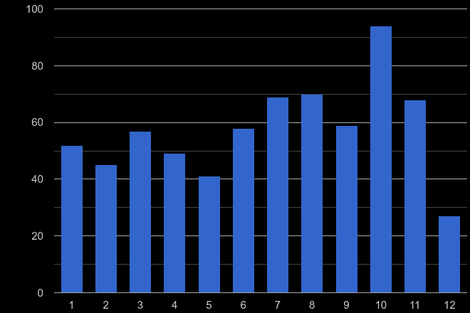 Llandrindod Wells burglary crime seasonality
