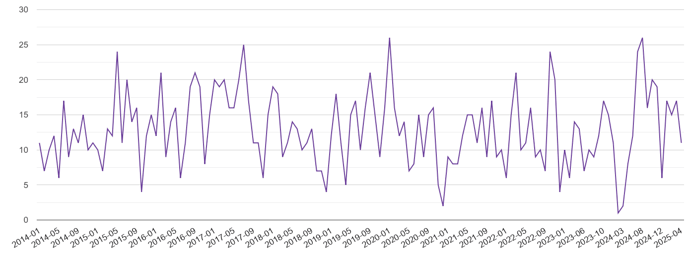 Llandrindod Wells burglary crime volume