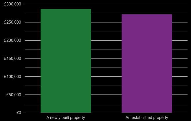 Llandrindod Wells cost comparison of new homes and older homes