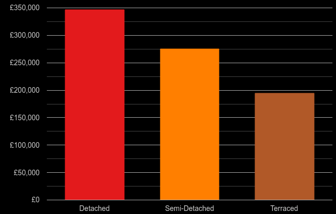 Llandrindod Wells cost comparison of new houses and new flats