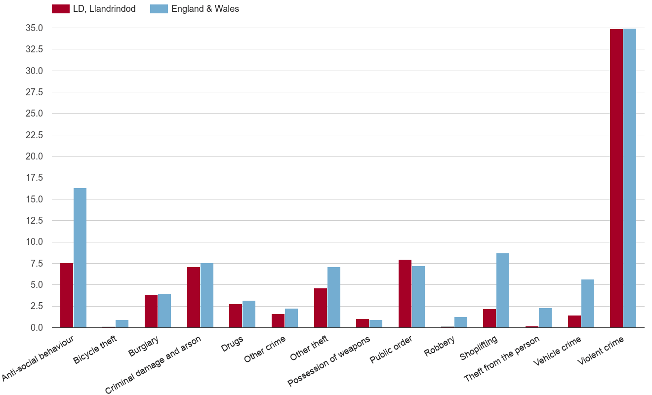 Llandrindod Wells crime rate by crime statistic