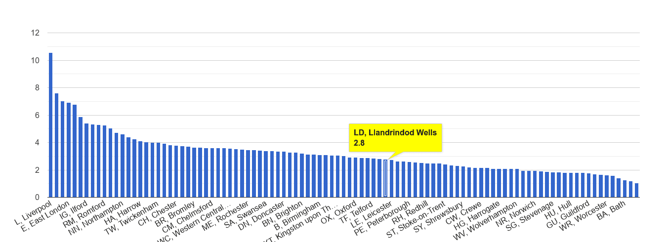 Llandrindod Wells drugs crime rate rank