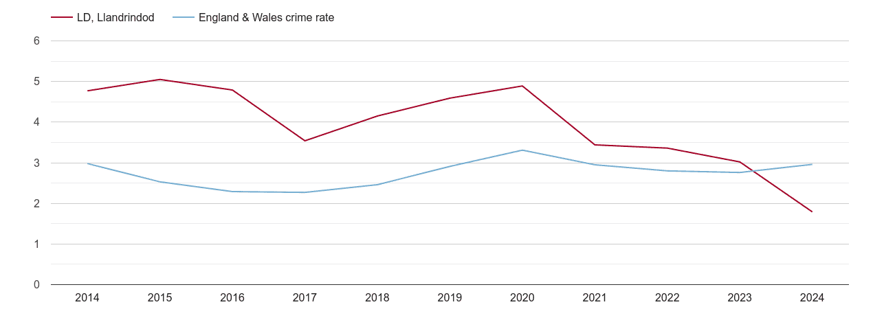 Llandrindod Wells drugs crime rate