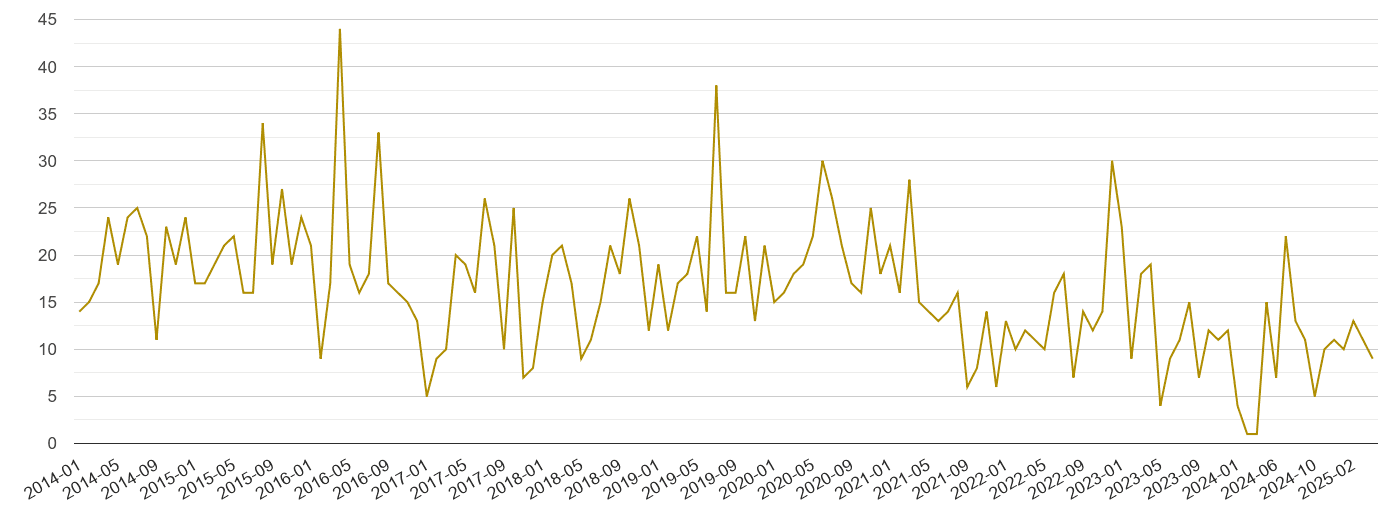Llandrindod Wells drugs crime volume