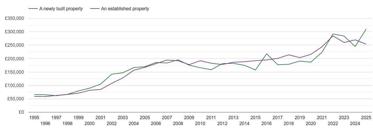 Llandrindod Wells house prices new vs established