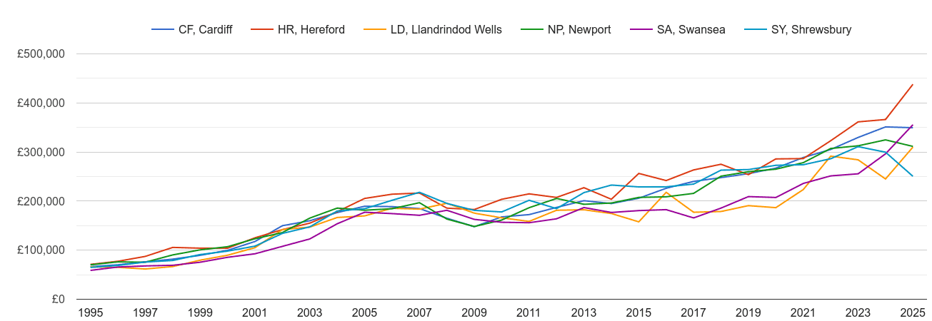Llandrindod Wells new home prices and nearby areas