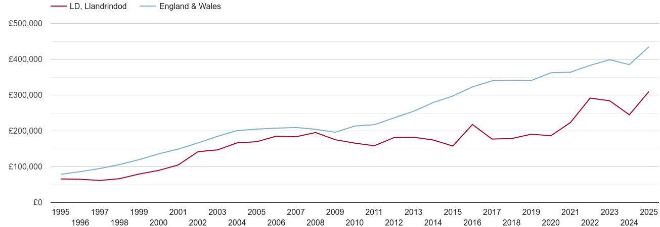 Llandrindod Wells new home prices