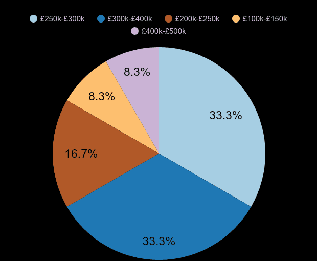 Llandrindod Wells new home sales share by price range