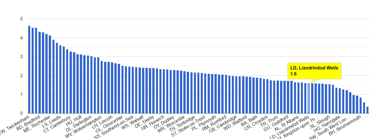 Llandrindod Wells other crime rate rank
