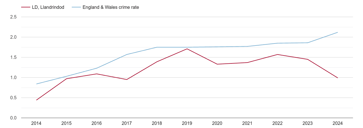 Llandrindod Wells other crime rate