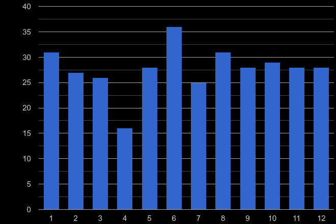 Llandrindod Wells other crime seasonality