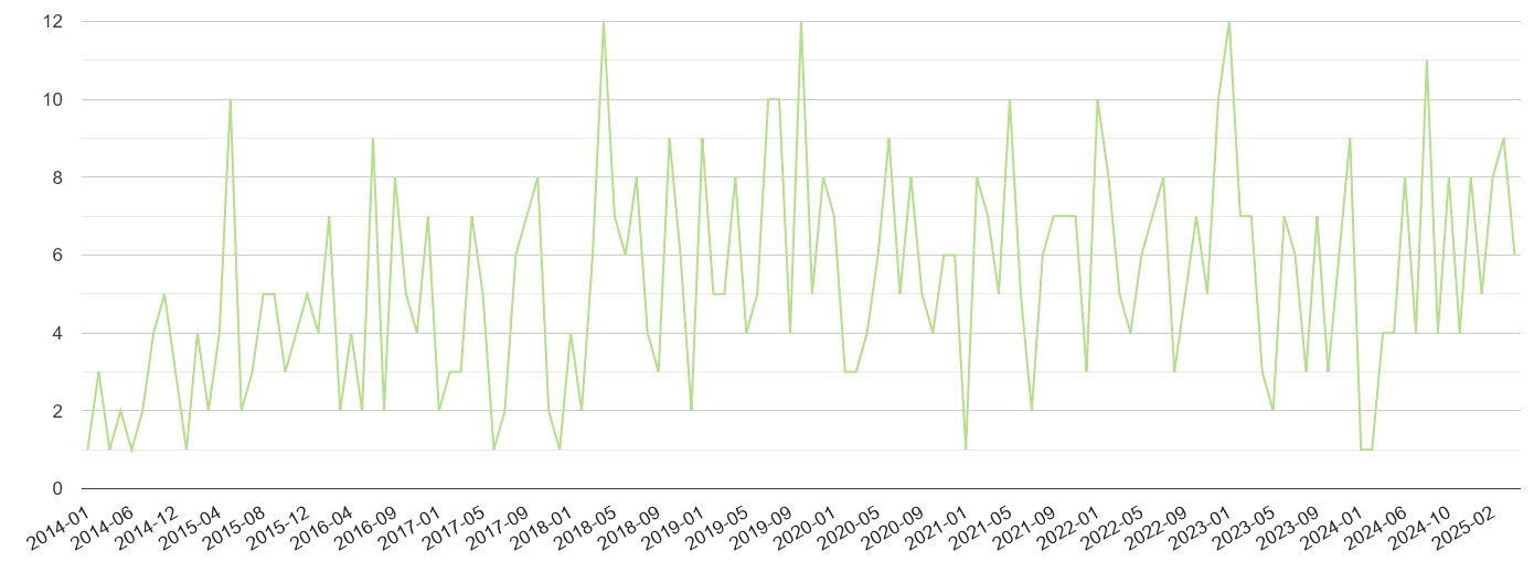 Llandrindod Wells other crime volume
