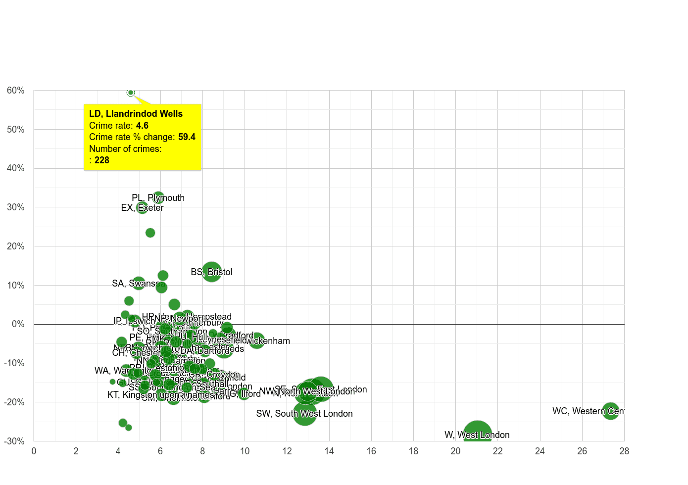 Llandrindod Wells other theft crime rate compared to other areas