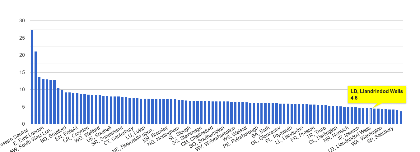 Llandrindod Wells other theft crime rate rank