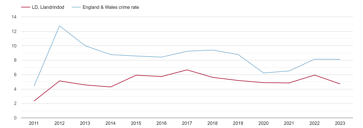 Llandrindod Wells other theft crime rate