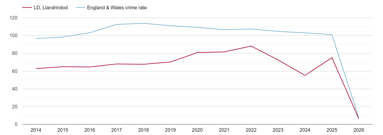 Llandrindod Wells overall crime rate by year