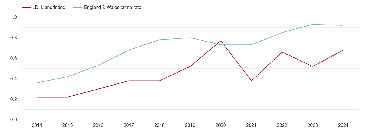 Llandrindod Wells possession of weapons crime rate