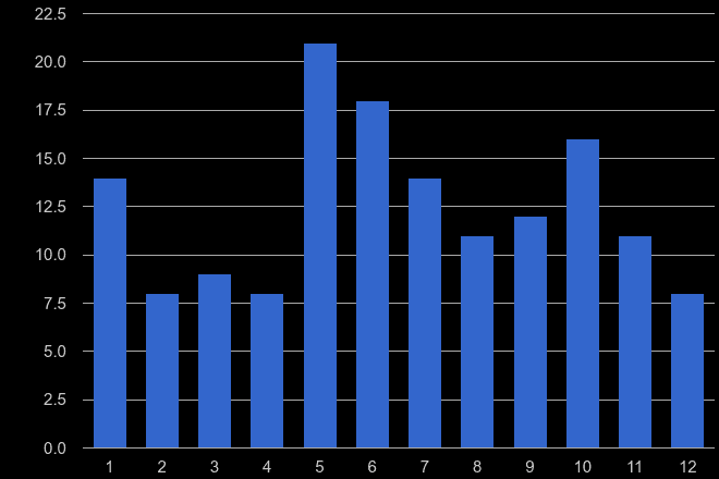Llandrindod Wells possession of weapons crime seasonality