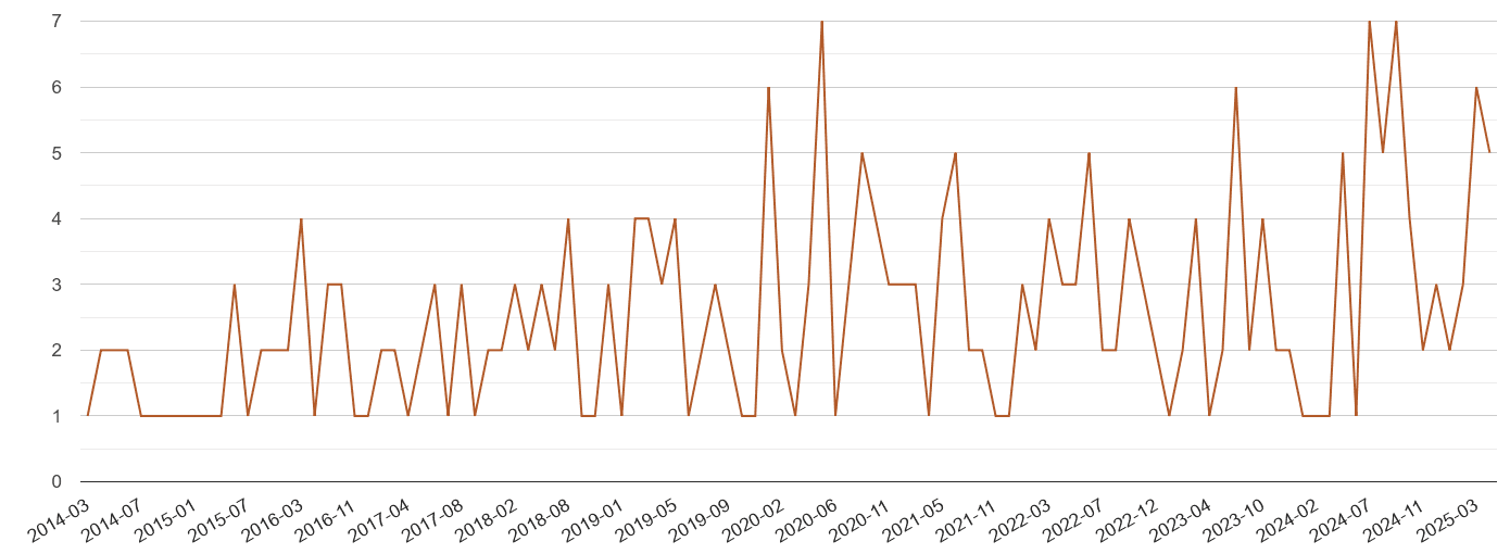 Llandrindod Wells possession of weapons crime volume