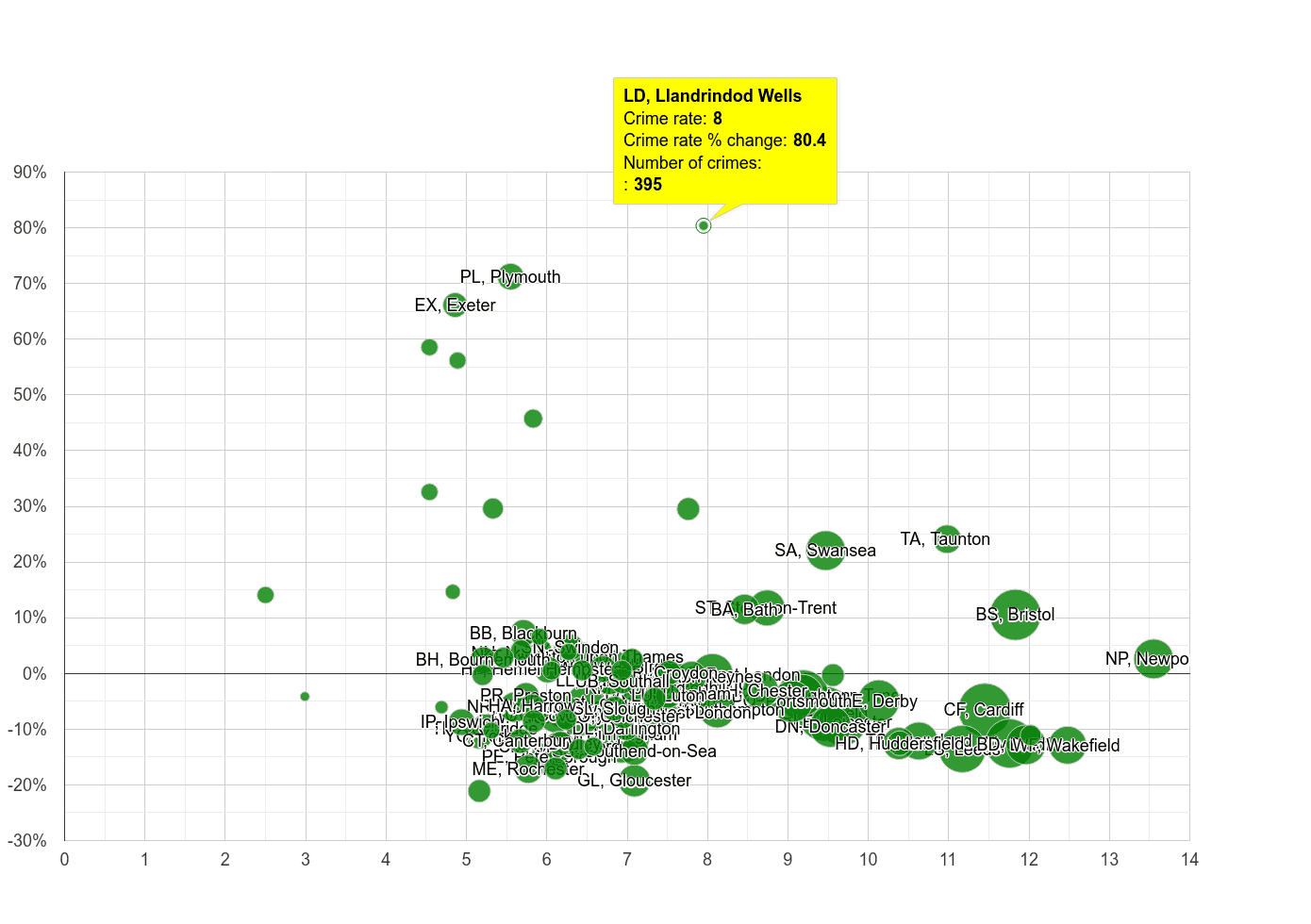 Llandrindod Wells public order crime rate compared to other areas