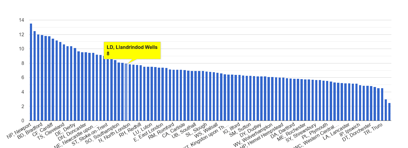 Llandrindod Wells public order crime rate rank
