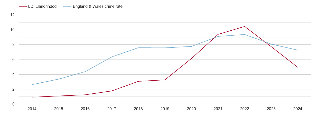 Llandrindod Wells public order crime rate