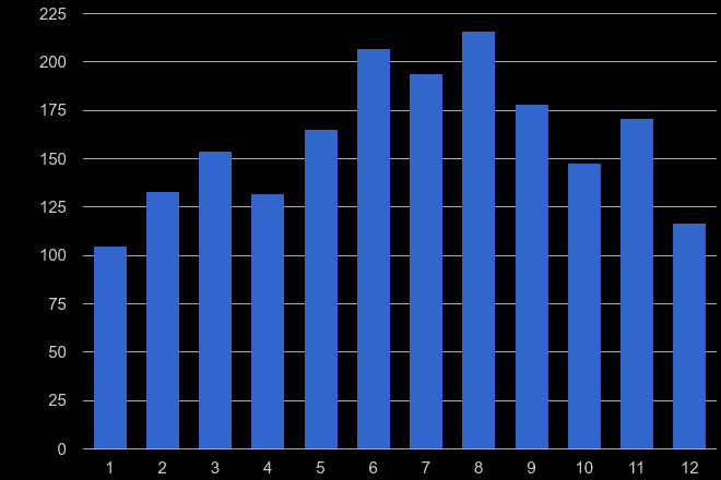 Llandrindod Wells public order crime seasonality