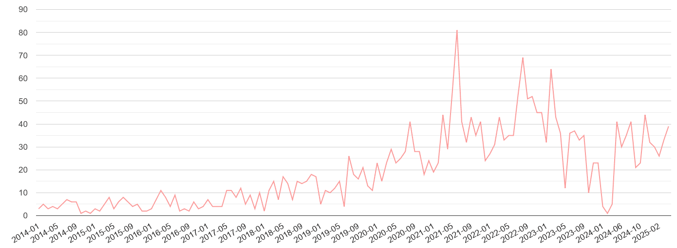 Llandrindod Wells public order crime volume