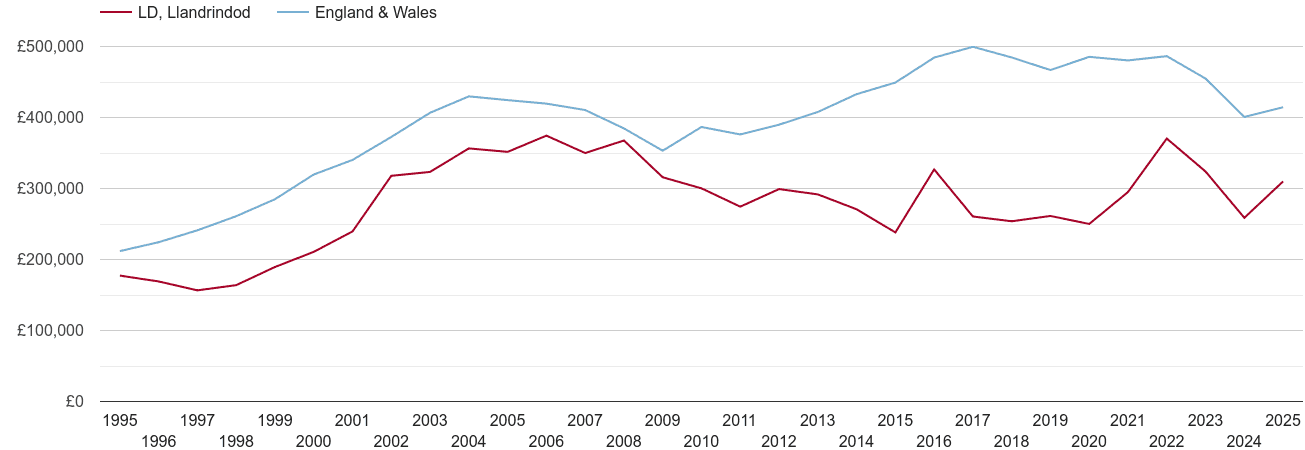 Llandrindod Wells real new home prices