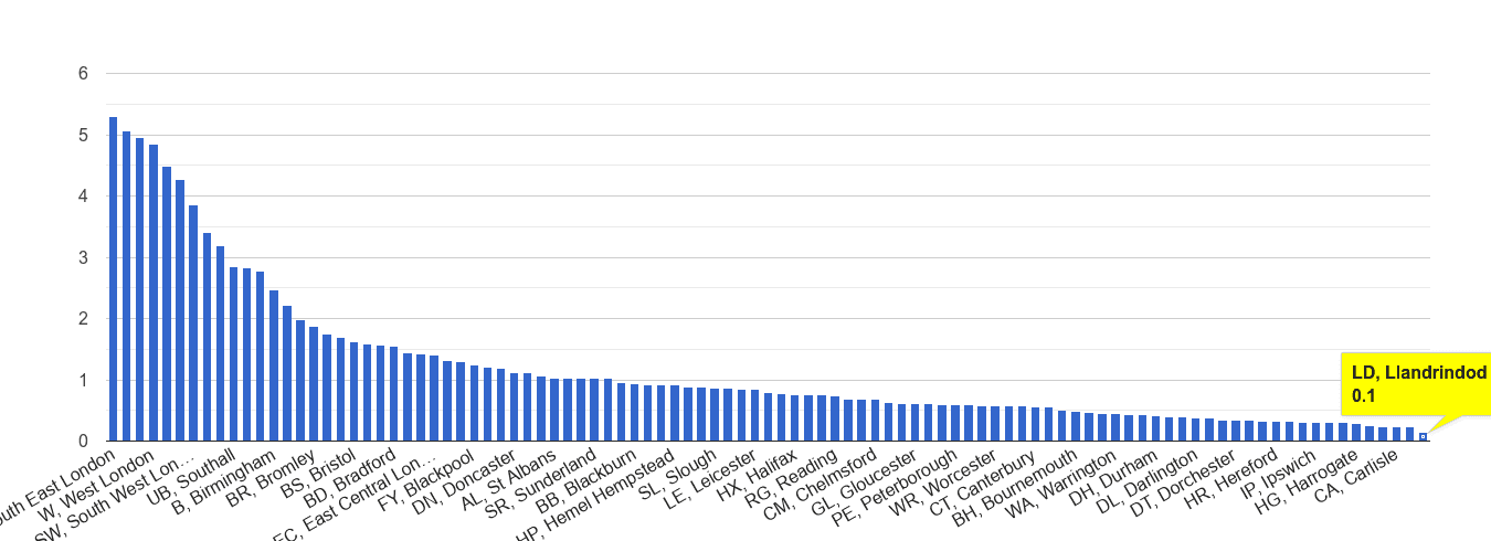 Llandrindod Wells robbery crime rate rank