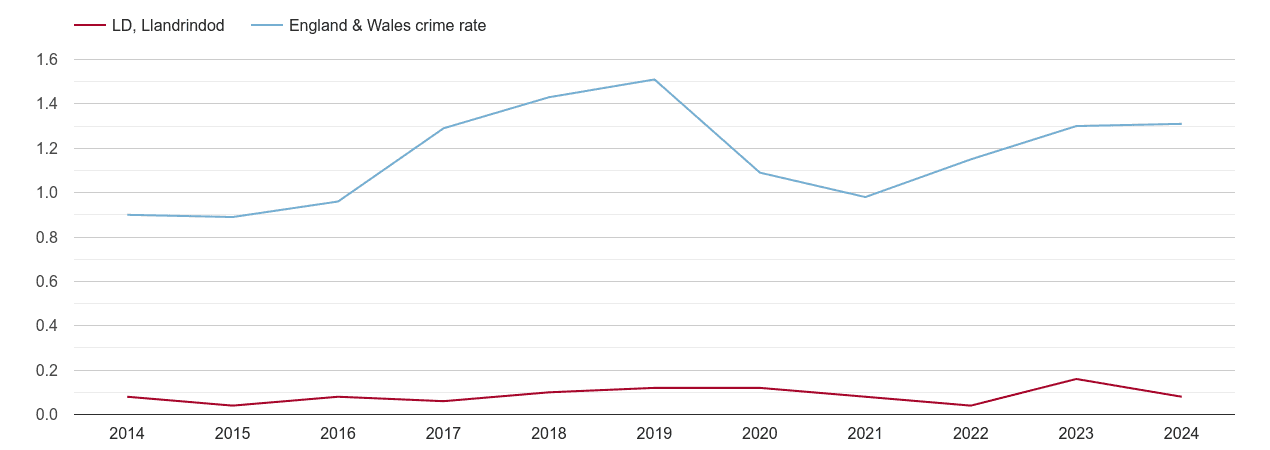 Llandrindod Wells robbery crime rate
