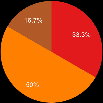 Llandrindod Wells sales share of new houses and new flats