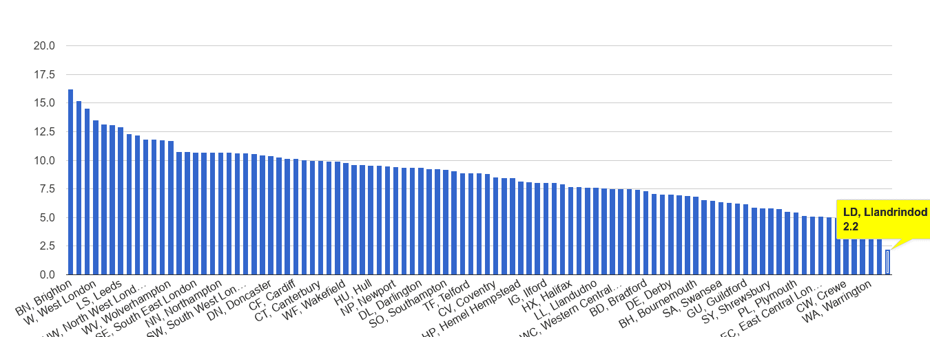 Llandrindod Wells shoplifting crime rate rank