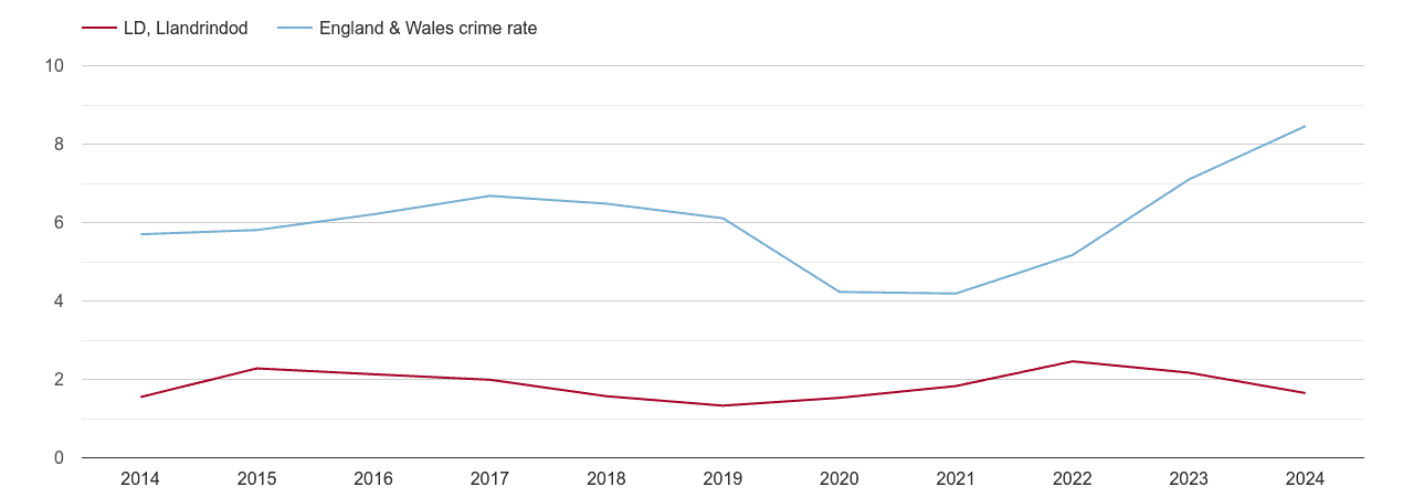 Llandrindod Wells shoplifting crime rate
