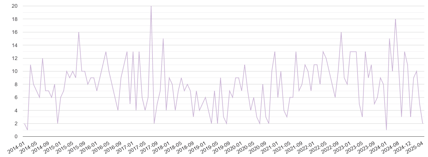 Llandrindod Wells shoplifting crime volume
