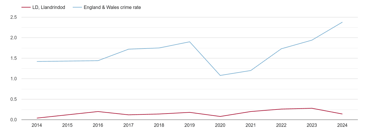 Llandrindod Wells theft from the person crime rate