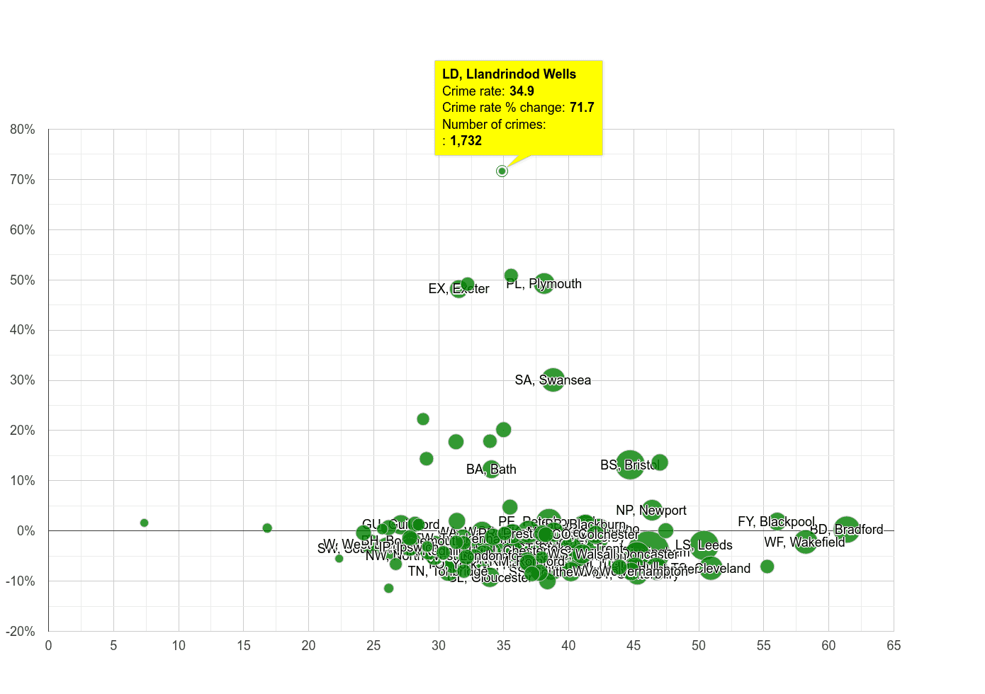 Llandrindod Wells violent crime rate compared to other areas